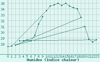 Courbe de l'humidex pour Ile du Levant (83)