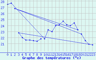 Courbe de tempratures pour Biscarrosse (40)