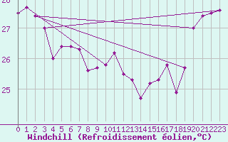 Courbe du refroidissement olien pour Maopoopo Ile Futuna