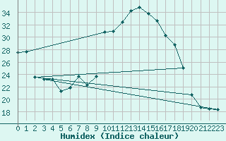 Courbe de l'humidex pour Sallanches (74)