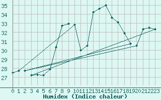 Courbe de l'humidex pour Porto Colom