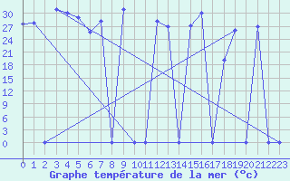 Courbe de temprature de la mer  pour le bateau SHIP