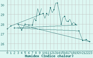 Courbe de l'humidex pour Gibraltar (UK)