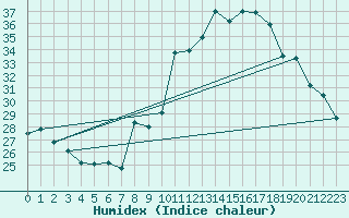 Courbe de l'humidex pour Saint-Yrieix-le-Djalat (19)