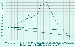 Courbe de l'humidex pour Luxor
