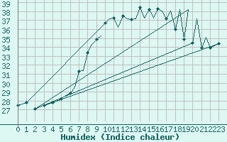 Courbe de l'humidex pour Reus (Esp)