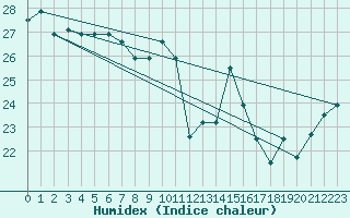 Courbe de l'humidex pour Kelibia