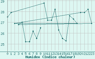 Courbe de l'humidex pour Ile du Levant (83)