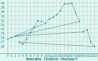 Courbe de l'humidex pour Tata