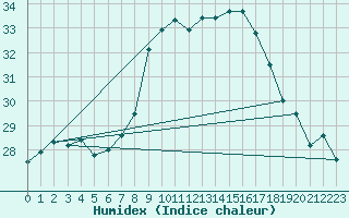 Courbe de l'humidex pour Porquerolles (83)