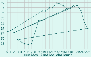 Courbe de l'humidex pour Calvi (2B)