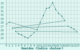 Courbe de l'humidex pour Grenoble/agglo Le Versoud (38)