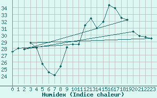 Courbe de l'humidex pour Ste (34)