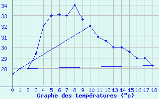 Courbe de tempratures pour Sitiawan