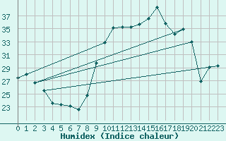 Courbe de l'humidex pour Toulon (83)