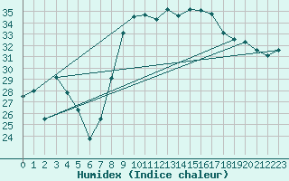 Courbe de l'humidex pour Montpellier (34)