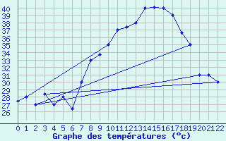 Courbe de tempratures pour Gafsa