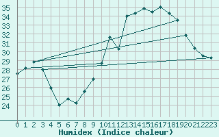 Courbe de l'humidex pour Toulon (83)