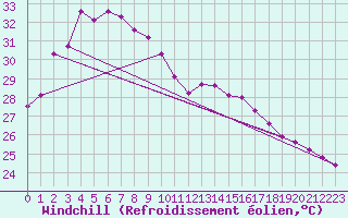 Courbe du refroidissement olien pour Karijini North