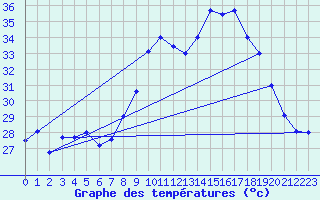 Courbe de tempratures pour Cap Cpet (83)