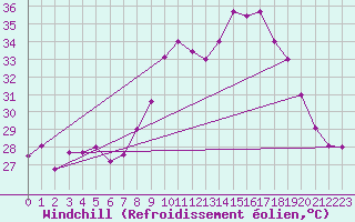 Courbe du refroidissement olien pour Cap Cpet (83)