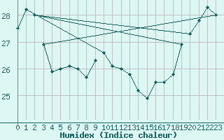 Courbe de l'humidex pour Tubuai