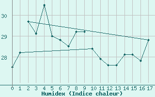 Courbe de l'humidex pour Nago