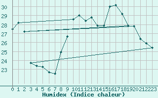 Courbe de l'humidex pour Rochefort Saint-Agnant (17)