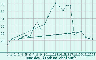 Courbe de l'humidex pour Melsom