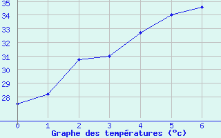 Courbe de tempratures pour Roi Et