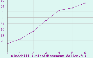 Courbe du refroidissement olien pour Kanchanaburi