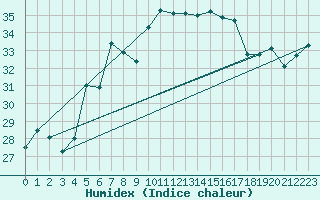 Courbe de l'humidex pour Motril