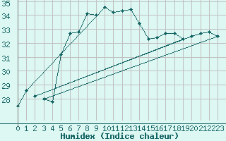 Courbe de l'humidex pour Ile Europa