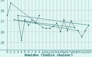 Courbe de l'humidex pour Double Island Point Ligh
