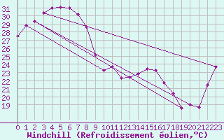 Courbe du refroidissement olien pour Kowanyama