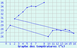 Courbe de tempratures pour Pichit