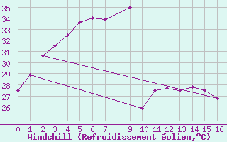 Courbe du refroidissement olien pour Pichit