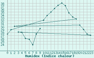 Courbe de l'humidex pour Le Luc - Cannet des Maures (83)