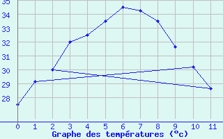 Courbe de tempratures pour Kosumphisai