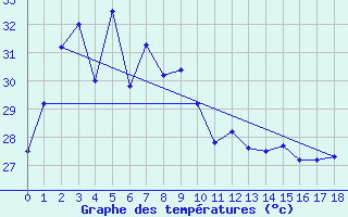 Courbe de tempratures pour Chumphon