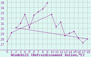 Courbe du refroidissement olien pour Surin