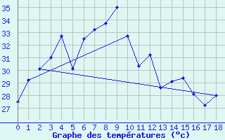 Courbe de tempratures pour Surin