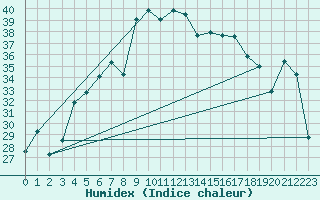 Courbe de l'humidex pour Capo Bellavista