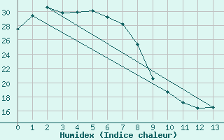 Courbe de l'humidex pour Winton