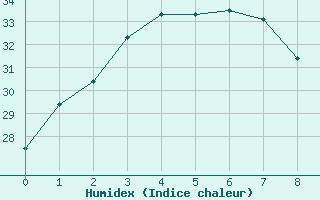 Courbe de l'humidex pour Cloncurry Composite