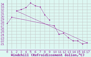 Courbe du refroidissement olien pour Tindal AWS