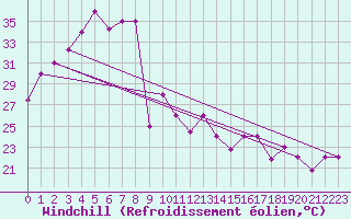 Courbe du refroidissement olien pour Nanning