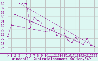 Courbe du refroidissement olien pour Surat Thani