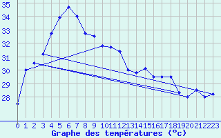 Courbe de tempratures pour Surin