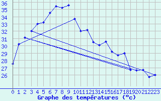 Courbe de tempratures pour Roi Et